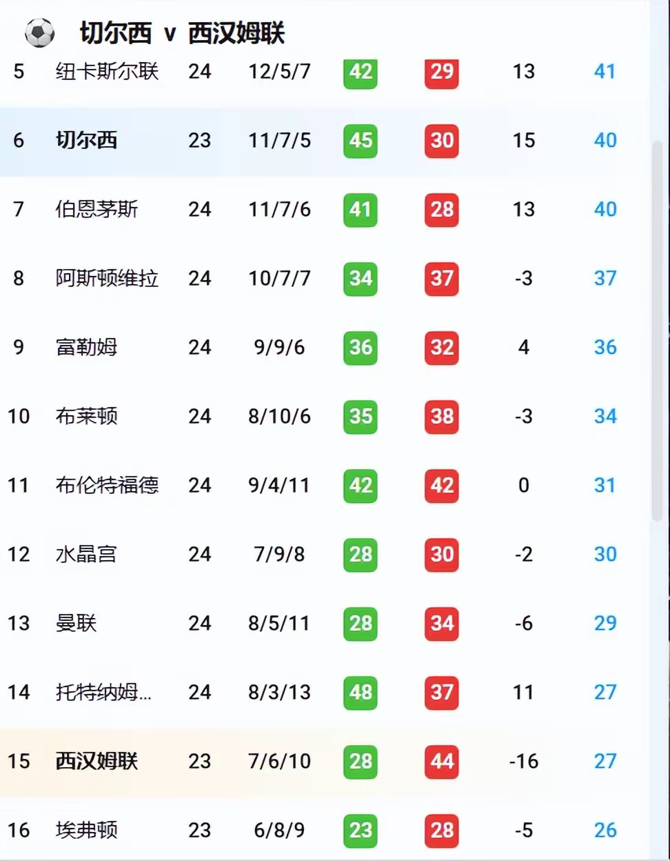 切尔西客场大胜，探花本泽马魔术球助球队稳住领先位置，战绩斐然的简单介绍