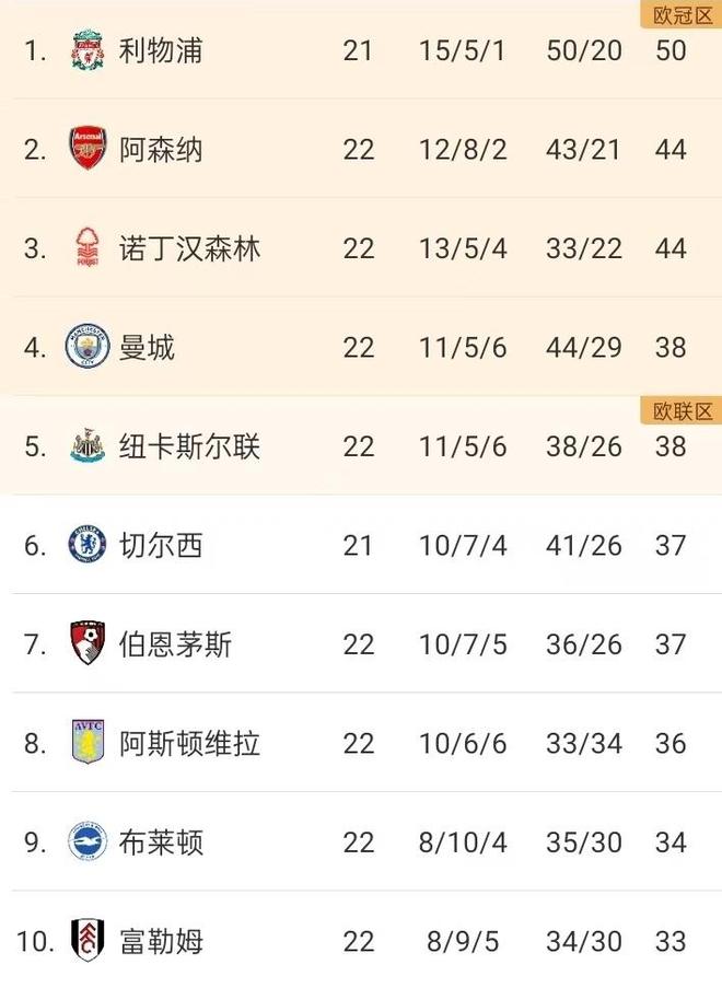 曼联主场取胜，再次追平积分榜第一名，引发热议